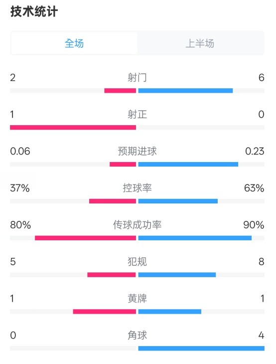 森林半場(chǎng)0-0阿森納數(shù)據(jù)：射門2-6，射正1-0，控球率37%-63%