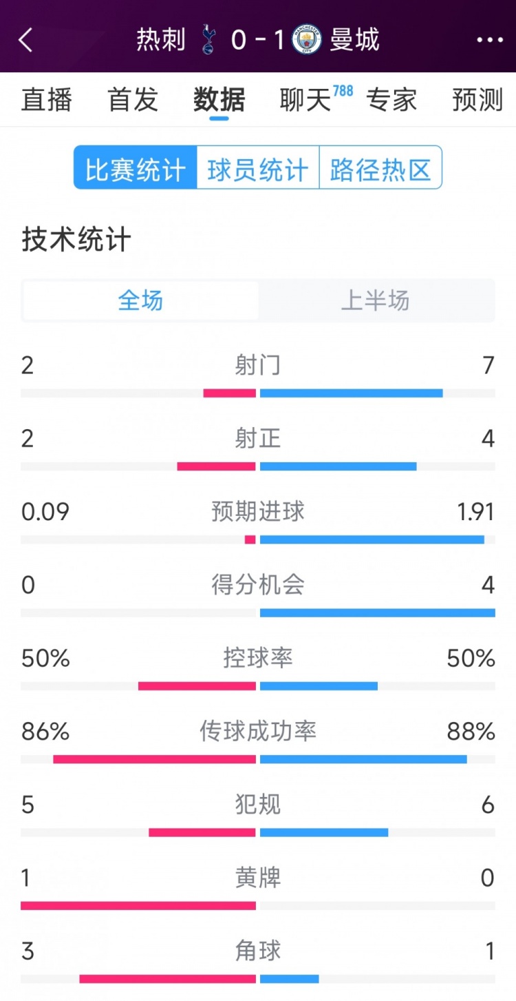 曼城vs熱刺半場(chǎng)數(shù)據(jù)：射門7-2，射正4-2，得分機(jī)會(huì)4-0