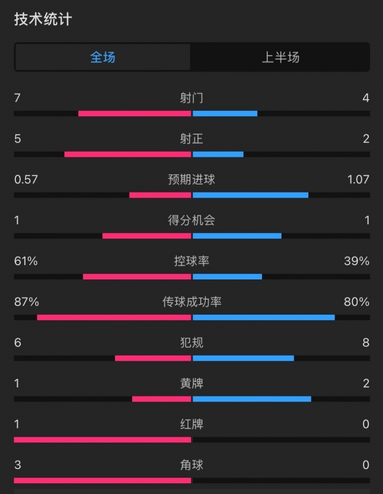 曼聯(lián)vs伊鎮(zhèn)半場(chǎng)數(shù)據(jù)：射門7-4，射正5-2，控球率61%-39%，角球3-0