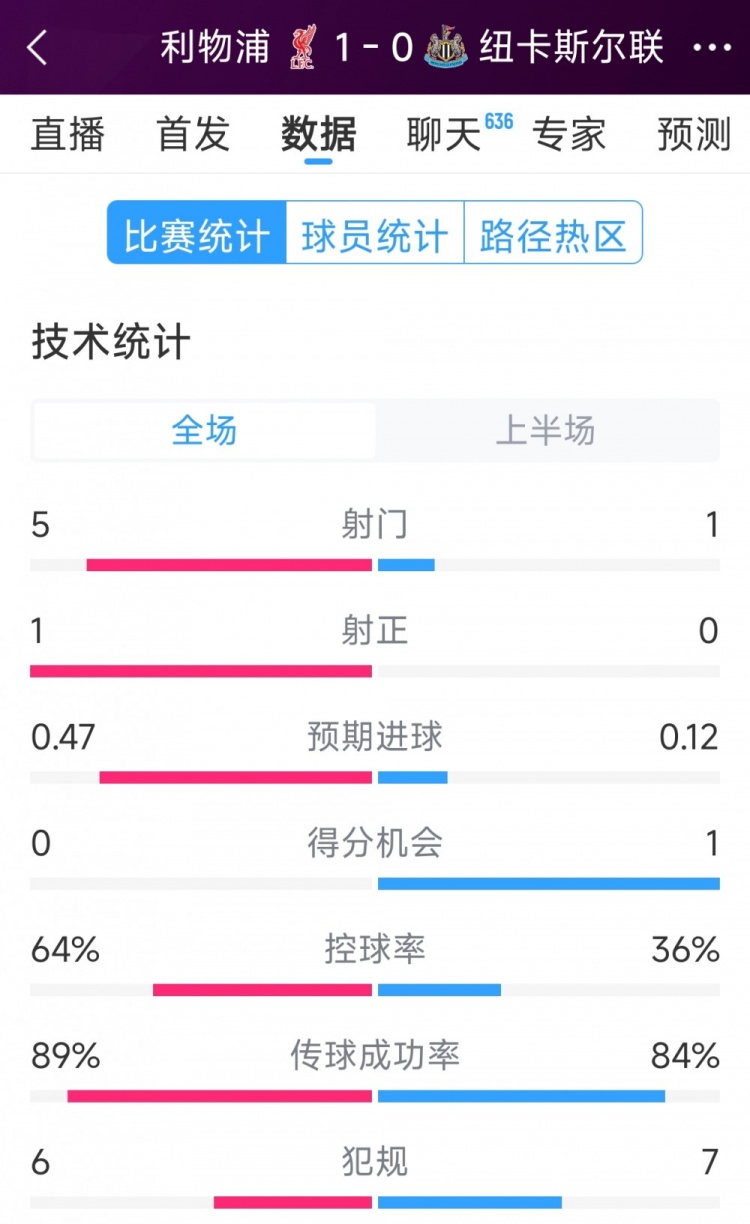 利物浦vs紐卡半場(chǎng)數(shù)據(jù)：射門5-1，射正1-0，得分機(jī)會(huì)0-1