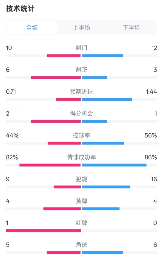 曼聯(lián)3-2伊鎮(zhèn)數(shù)據(jù)：射門10-12，射正6-3，控球率44%-56%，紅牌1-0