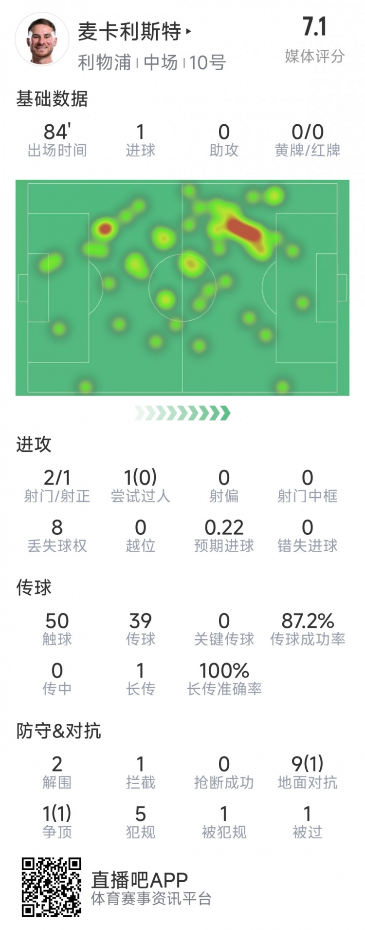 麥卡利斯特本場(chǎng)數(shù)據(jù)：1粒進(jìn)球，2射1正，2次解圍