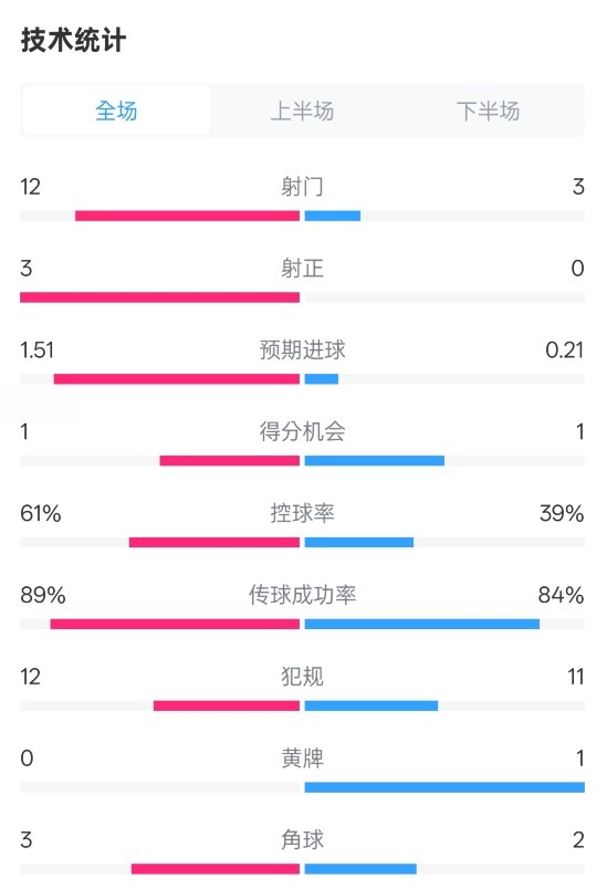利物浦2-0紐卡全場(chǎng)數(shù)據(jù)：射門12-3，射正3-0，控球率61%-39%