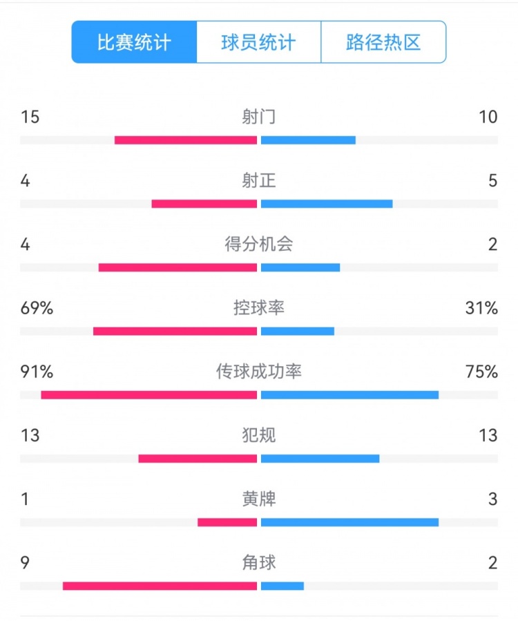 點(diǎn)球告負(fù)！尤文恩波利數(shù)據(jù)：射門15-10，射正4-5，得分機(jī)會(huì)4-2