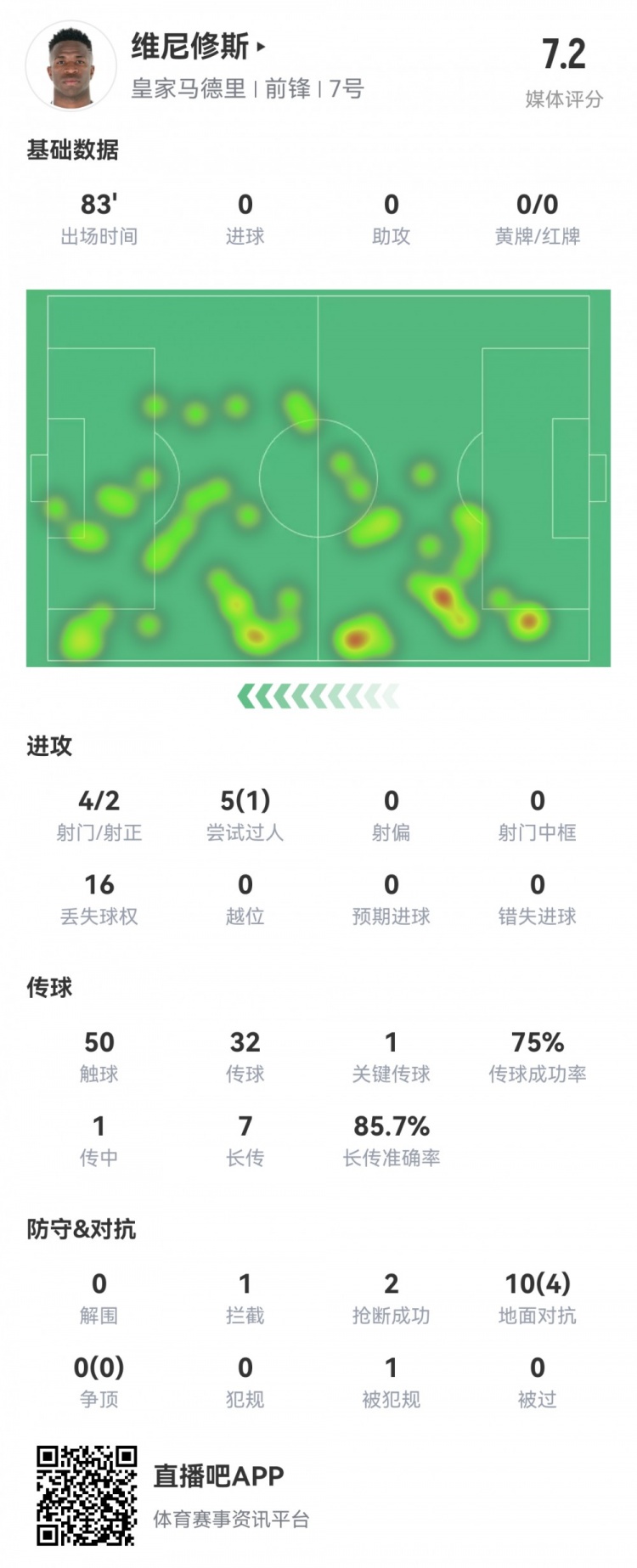 維尼修斯數(shù)據(jù)：4射2正1過(guò)人，1次關(guān)鍵傳球，6次成功長(zhǎng)傳，評(píng)分7.2