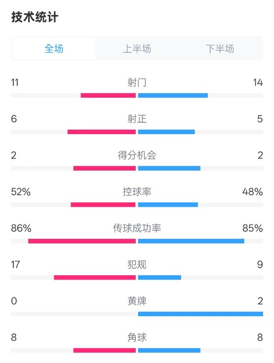 皇社0-1皇馬數(shù)據(jù)：射門11-14，射正6-5，控球率52%-48%，犯規(guī)17-9