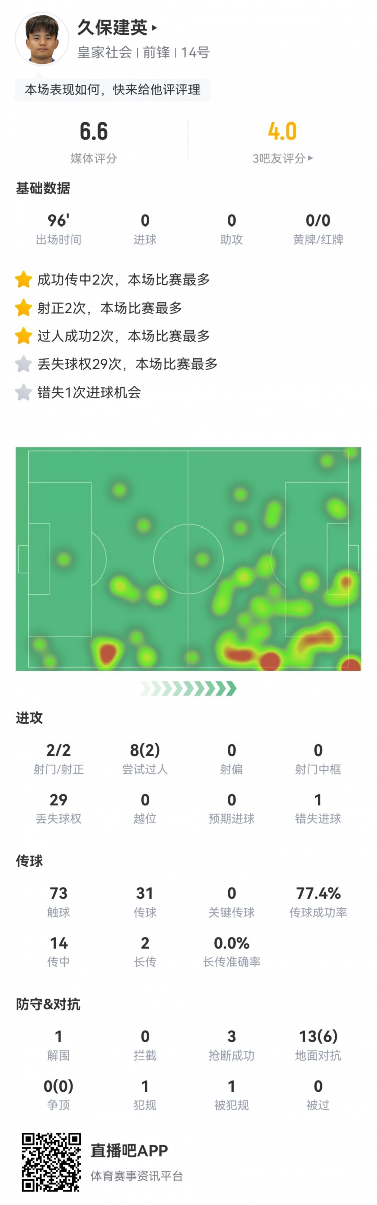 久保建英數(shù)據(jù)：2射2正，1次錯(cuò)失進(jìn)球，29次丟失球權(quán)，評(píng)分僅6.6
