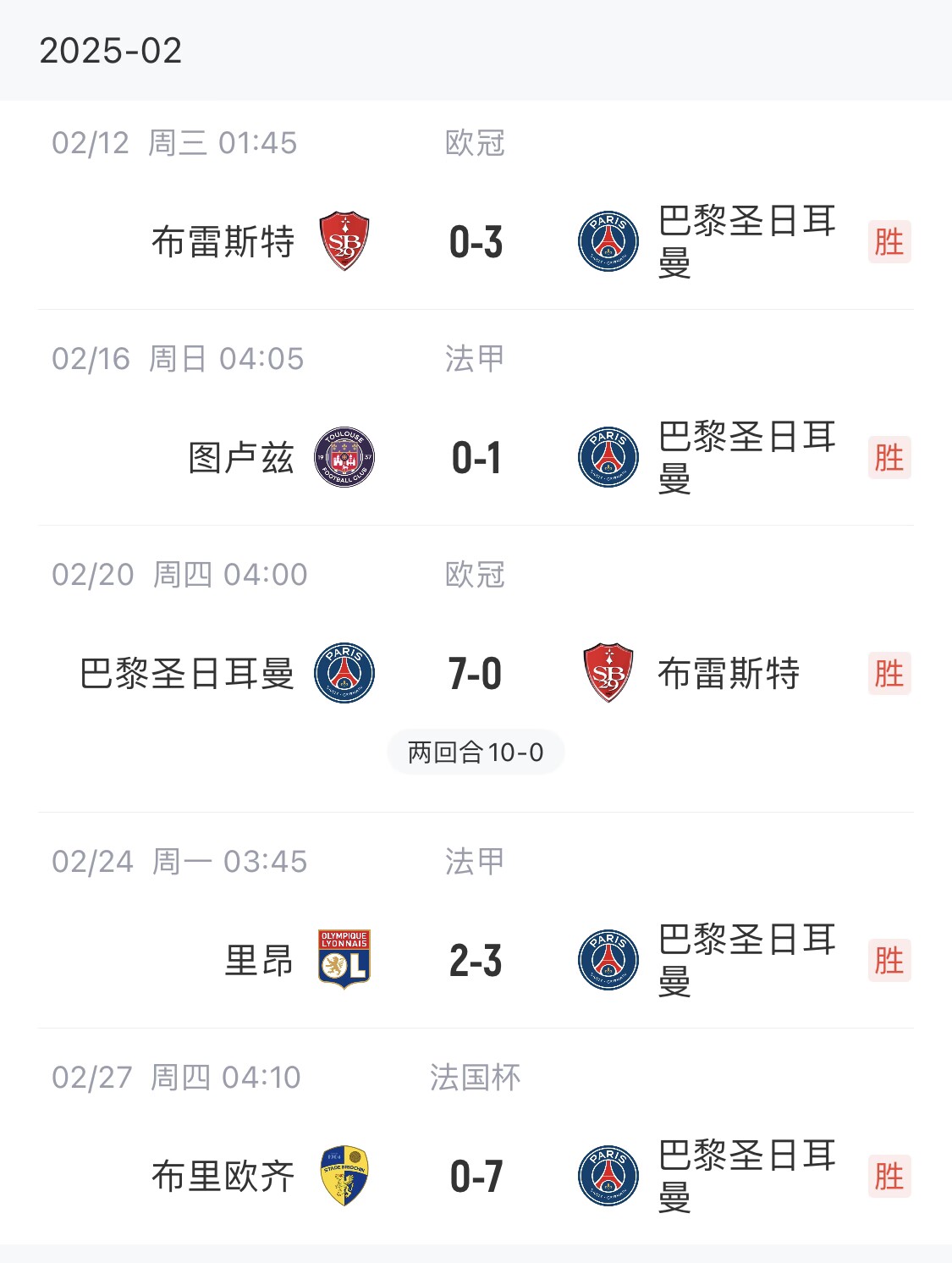 我浦3月大考！巴黎又打出一個7-0，附加賽10-0，法國杯虐法丁球隊