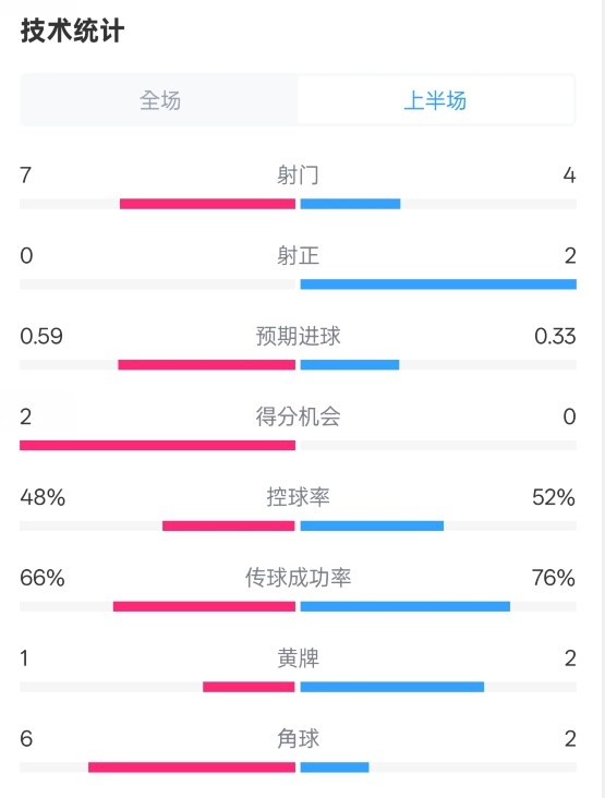 藥廠半場(chǎng)0-0拜仁數(shù)據(jù)：射門(mén)7-4，射正0-2，控球率48%-52%