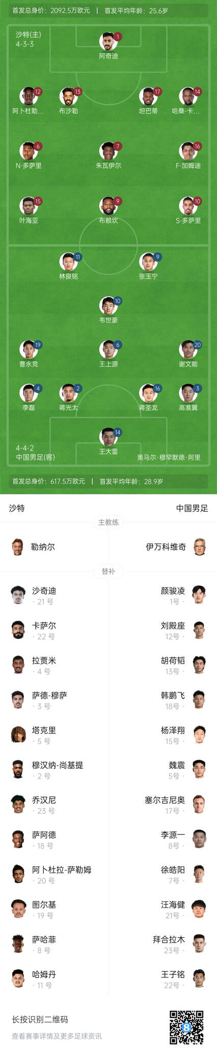 國足vs沙特首發(fā)身價對比：國足共617.5萬歐，沙特隊2092萬歐