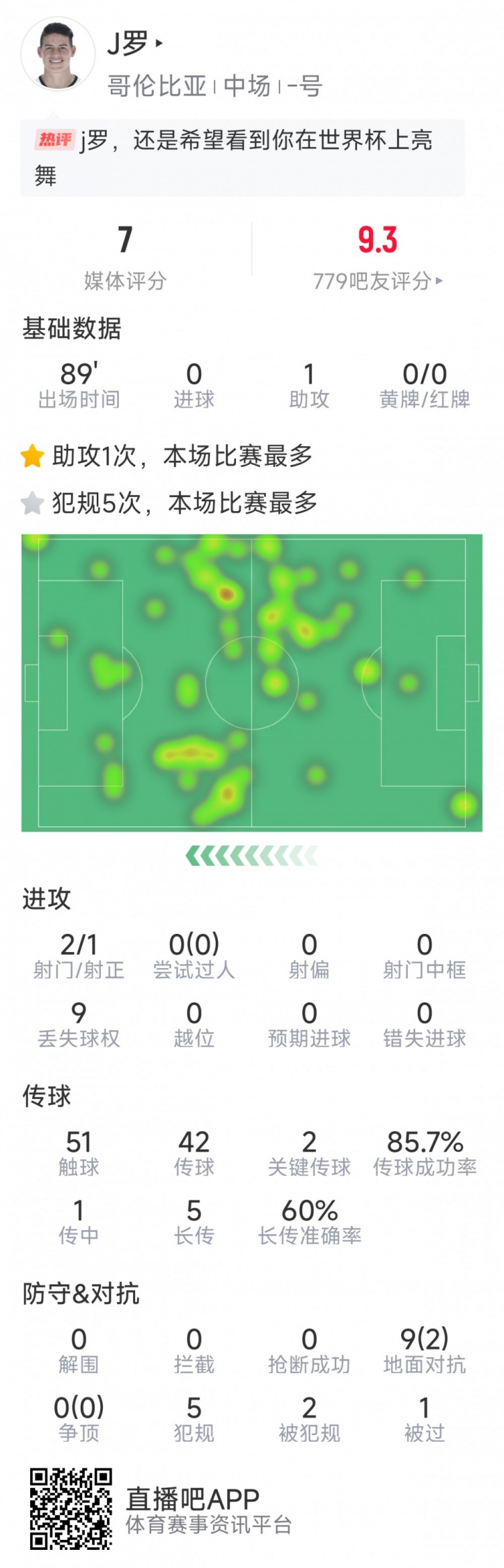 依然能戰(zhàn)，J羅本場數(shù)據(jù)：1次助攻，2次關鍵傳球，2射1正